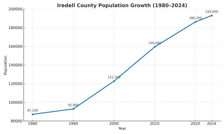 Iredell_County_Population_Growth_Chart_1980_2024